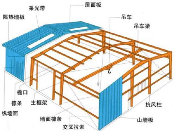 鋼結(jié)構(gòu)廠房設(shè)計中，你有注意到這幾點嗎